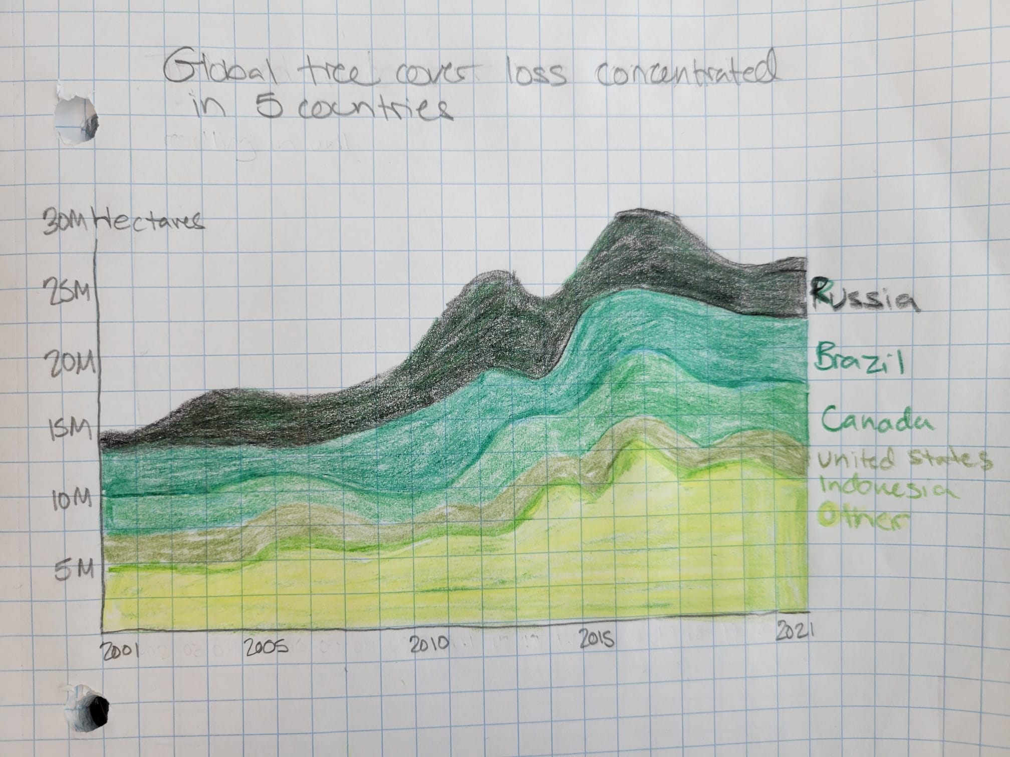 Deforestation by year chart redesign v1