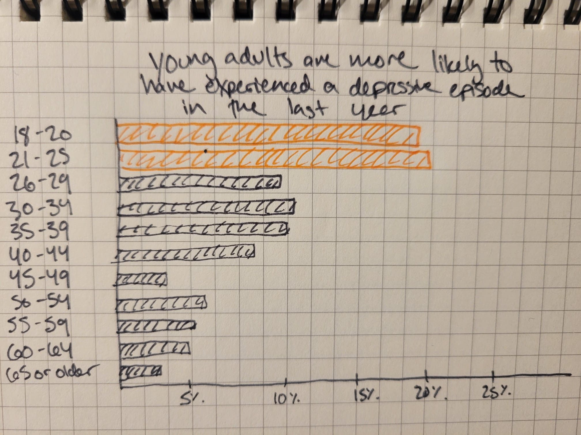 Depressive Episode Chart 2