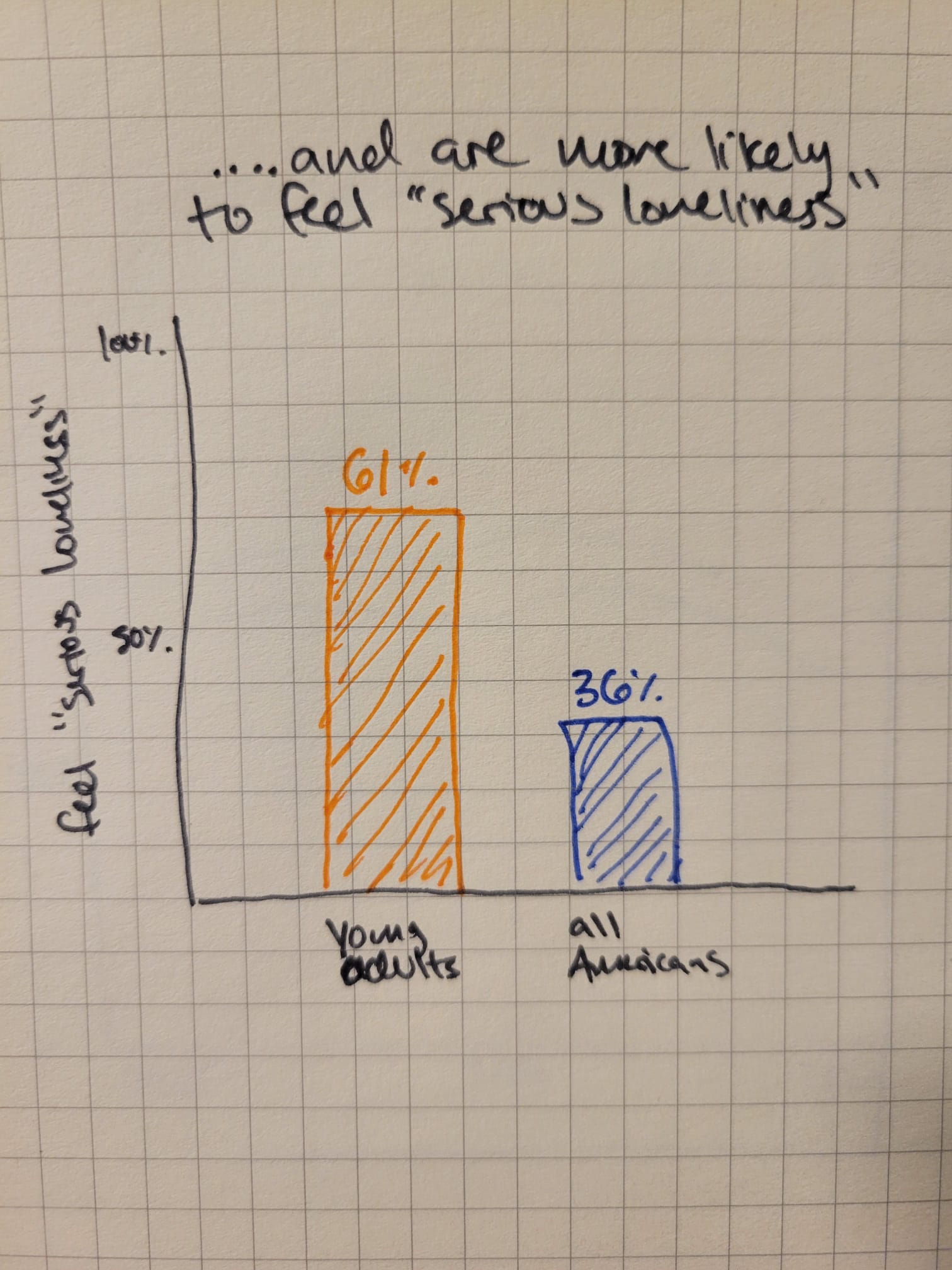 Serious Loneliness among Young Adults